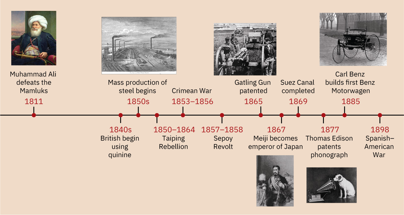 A timeline is shown. 1811: Muhammad Ali defeats the Mamluks; a painting of a man dressed in long blue robes, a white belt across his middle with a white turban on his head is shown sitting in front of a window. 1840s: British begin using quinine. 1850s: Mass production of steel begins; a drawing shows rows of buildings and railroad tracks with tall smokestacks blowing smoke. 1850–1864: Taiping Rebellion. 1853–1856: Crimean War. 1857–1858: Sepoy Revolt. 1865: Gatling gun patented; a photograph is shown of men with guns on wheels lined up walking next to the guns. 1867: Meiji becomes Emperor of Japan; a picture is shown of an Asian man with a moustache and goatee in a royal military uniform sitting on a sofa with his hat on a table to the left and a sword in his right hand. 1869: Suez Canal completed. 1877: Thomas Edison patents phonograph; a picture is shown of a white dog with black ears looking into a gramophone projecting off of a record player. 1885: Carl Benz builds first Benz Motorwagen; a photograph is shown of a three wheeled car on a road with just a floor, seat, and crank to steer. 1898: Spanish-American War.