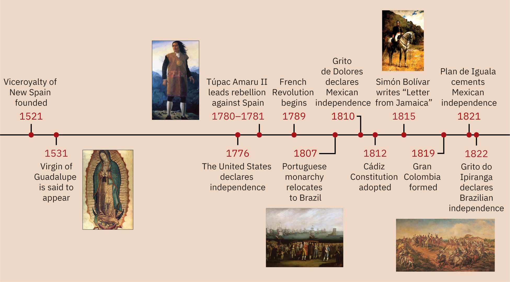 In 1521, the Viceroyalty of New Spain is founded. In 1531, the Virgin of Guadalupe is said to appear, a portrait of the Virgin of Guadalupe is shown. In 1776, the United States declares independence. From 1780 to 1781, Tupac Amaru II leads a rebellion against Spain, and an image of Amaru is shown. In 1789, the French Revolution begins. In 1807, the Portuguese monarch relocates to Brazil, an image of the arrival of the Portuguese monarchy is shown. In 1810, Grito do Ipiranga declares Mexican Independence. In 1812, the Cadiz Constitution is adopted. In 1815, Simon Bolivar writes “Letter from Jamacia,” and an image of Bolivar is shown. In 1819, Gran Colombia is formed. In 1821, the Plan de Iguala cements Mexican independence. In 1822, the Ipiranga Cry declares Brazilian Independence, and an image of soldiers cheering independence is shown.