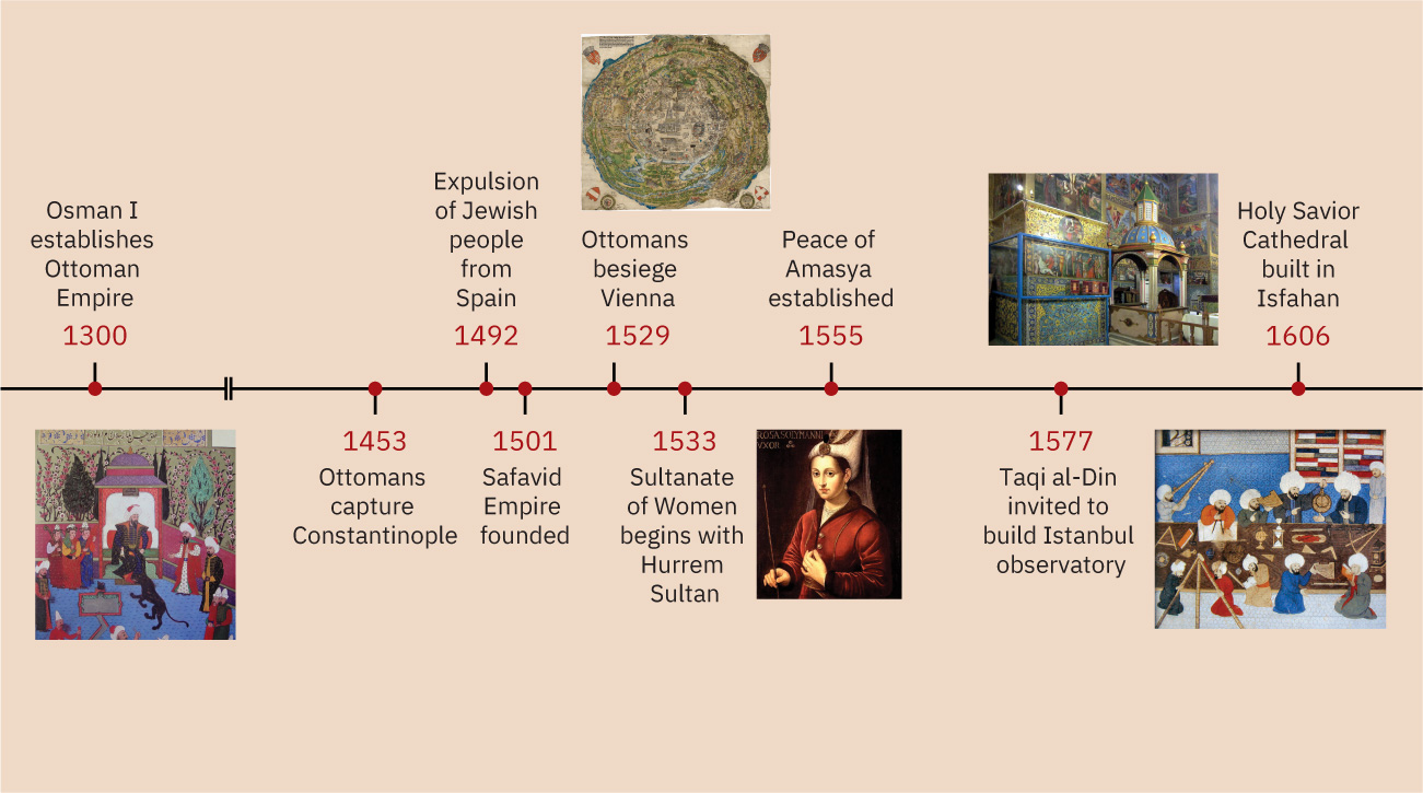 This is a timeline of important events covered in this chapter. 1300: Osman I establishes Ottoman Empire; an image of a man seated in a throne in a colorful robe and turban is shown surrounded by people and a large black animal is shown. 1453: Ottomans capture Constantinople. 1492: Expulsion of Jewish people from Spain. 1501: Safavid Empire founded. 1529: Ottomans besiege Vienna; a circular map is shown of a city with buildings and terrain. 1533: Sultanate of Women begins with Hurrem Sultan; an image of a woman in a red dress and an ornate head dress is shown. 1555: Peace of Amaya established. 1577: Taqi al-Din invited to build Istanbul observatory; an image of people in an observatory is shown. 1606: Holy Savior Cathedral built in Isfahan; an image of the inside of a large, ornately decorated cathedral is shown.
