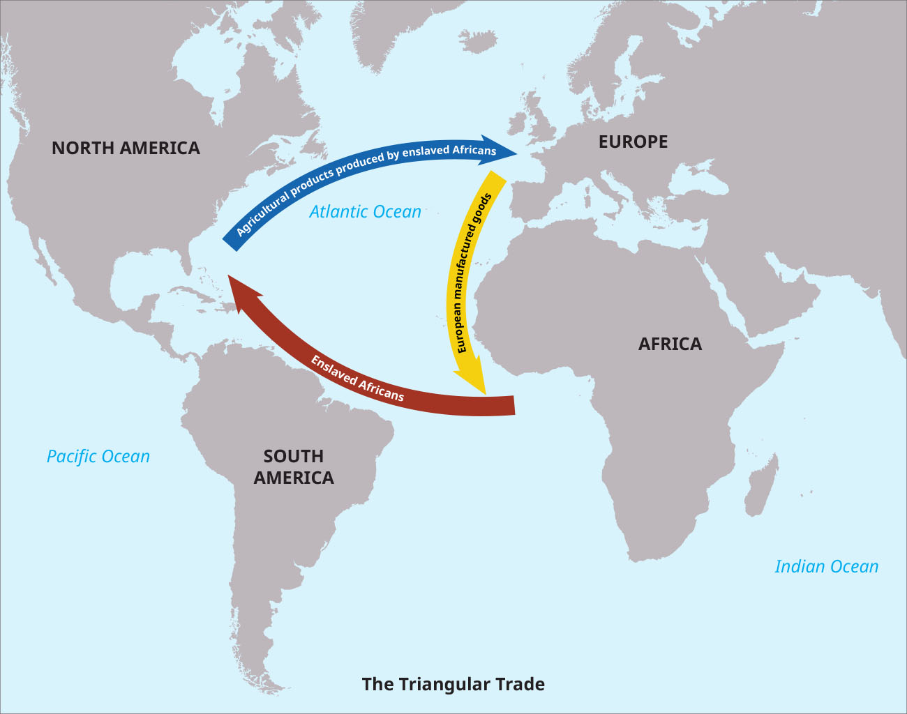 A map of the world is shown with North America, South America, Europe, Africa, the Pacific Ocean, the Atlantic Ocean, and the Indian Ocean labeled. The map is titled, “The Triangular Trade.” A yellow arrow points from the western portion of Europe to West Africa. It is labeled: European manufactured goods. A red arrow points from West Africa to the southeastern portion of North America. It is labeled: Enslaved Africans. A blue arrow points from the southeastern area of North American back to the western portion of Europe, labelled: Agricultural products produced by enslaved Africans.