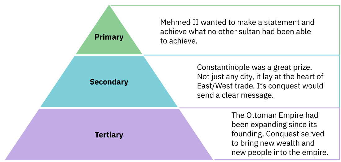 This is a triangle shaped chart consisting of three sections. The top of the triangle is labeled “Primary” and says “Mehmed II wanted to make a statement and achieve what no other sultan had been able to achieve.” The middle of chart is labeled “Secondary” and says “Constantinople was a great prize. Not just any city, it lay at the heart of East/West trade. Its conquest would send a clear message.” The bottom of the chart is labeled “Tertiary” and says “The Ottoman Empire had been expanding since its founding. Conquest served to bring new wealth and new people into the empire.”