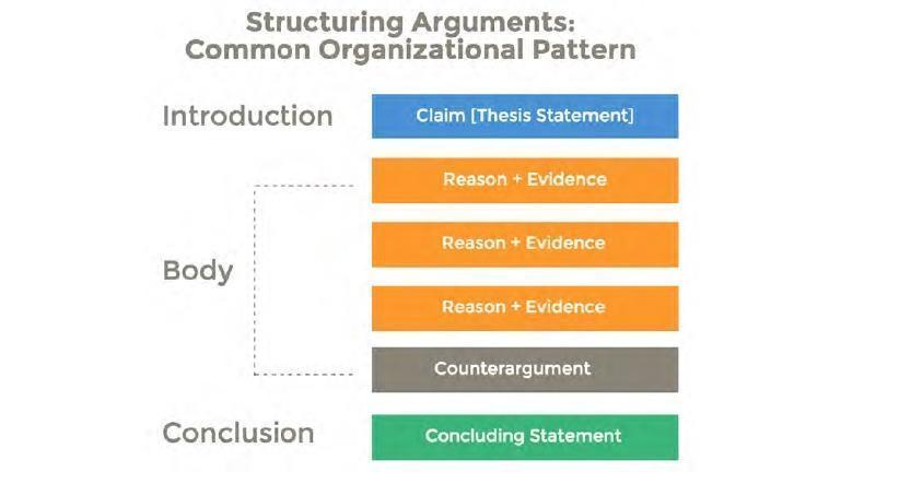 Structuring arguments starts with an introduction, then body paragraphs with a counterargument, and then end with a conclusion.