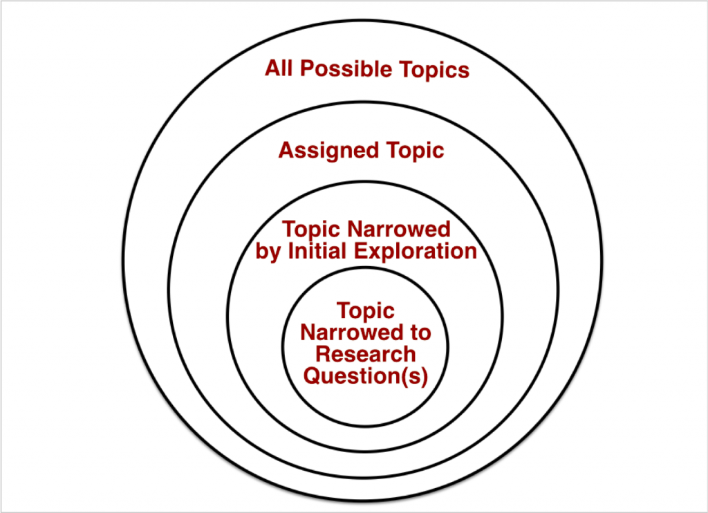 Visual narrowing a topic starting with all possible topics and choosing narrower and narrower subgroups to create a specific enough topic