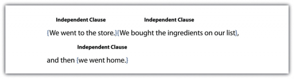 Independent Clause: We went to the store. Independent clause: We bought the ingredients on our list, and then (independent clause): we went home.