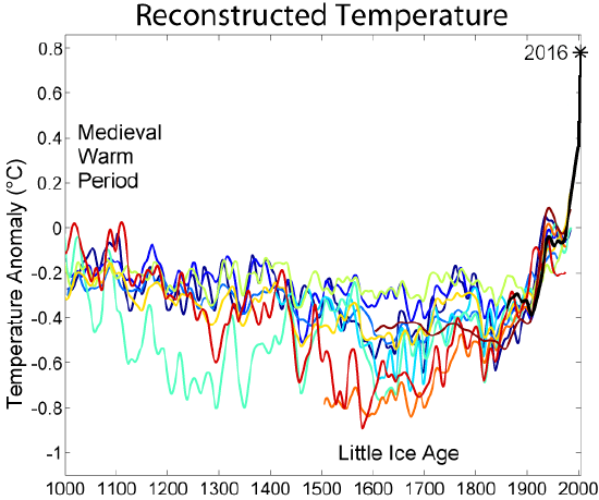 1000_Year_Temperature_Comparison.png