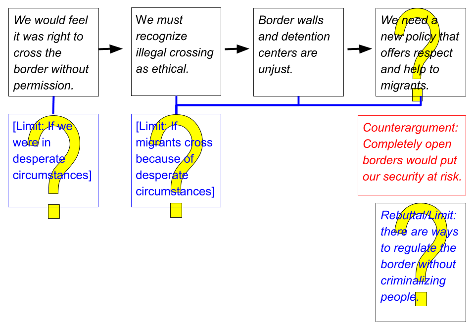 The following graphic, a modification of the one seen previously, has the same text but has big yellow question marks behind some of the statements to mark them as vague. The top half of the graphic is a chain of reasons.  The first reason "We would feel it was right to cross the border without permission" is in a box with an arrow next to it pointing to the next reason, "We should recognize illegal crossing as ethical," which in turn has an arrow from it pointing to the reason "Border walls and detention centers are unjust," which points to the final claim, "We need a new policy that offers respect and help to migrants."  This main claim is marked with a yellow question mark to show its meaning is not clearly defined. Below, in red, with an arrow pointing up toward the final claim, is the counterargument "Completely open borders would put our security at risk."  Below the counterargument, the response to the counterargument has been changed to blue, and the response is labeled “Rebuttal/Limit: there are ways to regulate the border without criminalizing people." This response is labeled with a yellow question mark to indicate its vagueness, and still has an arrow from it pointing up toward the main claim to show that it supports the main claim.  In addition, two limits in blue type have been added and both are marked with yellow question marks to show they are vague.  The text “[Limit: If we were in desperate circumstances]” has a blue arrow pointing upward to the first reason to indicate that it modifies the statement “We would feel it was right to cross the border without permission."  Next to it, the text “[Limit: If migrants cross because of desperate circumstances]” has an arrow pointing up to indicate that it limits the second reason, “"We should recognize illegal crossing as ethical." 