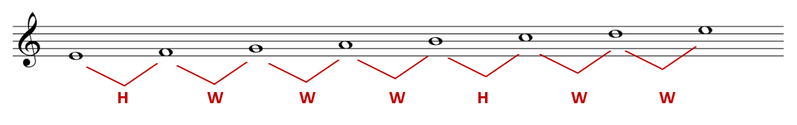 E Phrygian with H-W-W-W-H-W-W