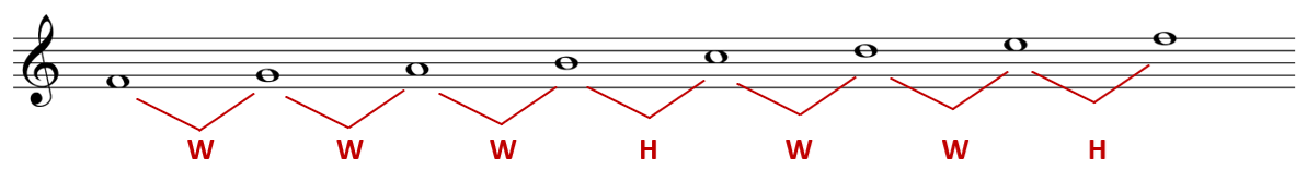F Lydian scale with WWWHWWH