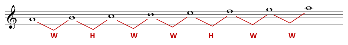 A Aeolian scale, WHWWHWW