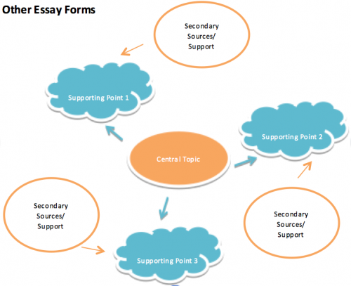 Other Essay Forms: Secondary Sources/Support, Supporting Point 1, Central Topucs, Supporting Point 2, Secondary Sources/Support, Supporting Point 3, Secondary Sources/Support
