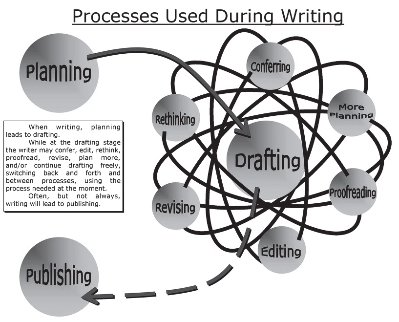 Part I: The Writing Process