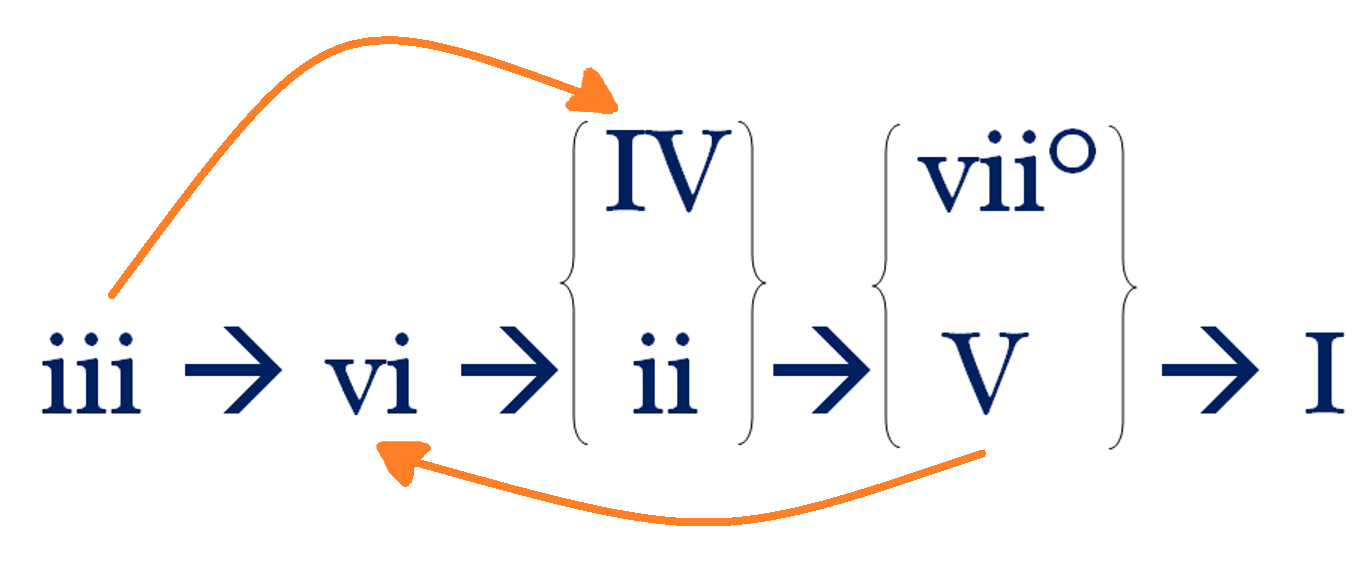 iii moves to vi moves to IV or ii moves to vii-diminished or V moves to I. iii can also move to IV and V can also move to vi