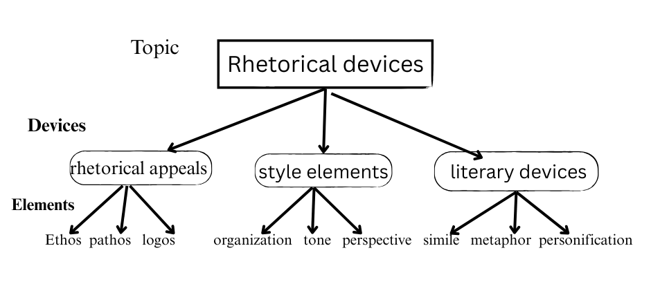 Composition Rhetoric Chart 5.3: Evaluative Argument - Humanities LibreTexts