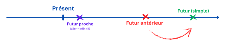 Futur ant&eacute;rieur