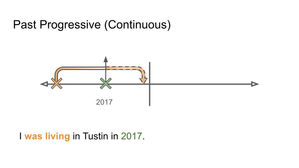 Past Progressive Chart 1.jpg