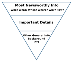 Illustration of an inverted pyramid. The wide top is labeled "Most Newsworthy Info: Who? What? When? Where? Why? How?"; Middle is "Important Details"; narrow bottom is "Other general info, background info."