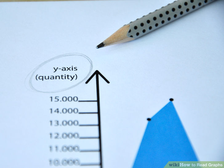 Close up photo of same graph, emphasizing the circled "y-axis (quantity)." A pencil sits right next to the phrase.