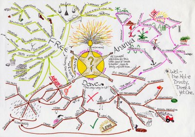 The center is a yellow star-shaped human form, labeled Dave. Primary lines leading away from it include "free," "Aranya," and "Anger." Color-coded lines lead to phrases that are difficult to see clearly.