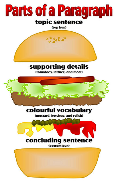Graphic labeled Parts of a Paragraph. It shows a hamburger separated into different layers. From the top down, they are labeled "topic sentence (top bun)"; "supporting details (tomatoes, lettuce, and meat)"; "colourful vocabulary (mustard, ketchup, and relish)"; "concluding sentence (bottom bun)."