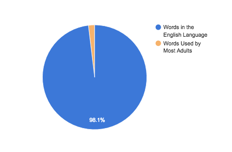 Pie chart showing 98.1% as blue, "Words in the English Language," and 1.9% Orange, "Words Used by Most Adults"