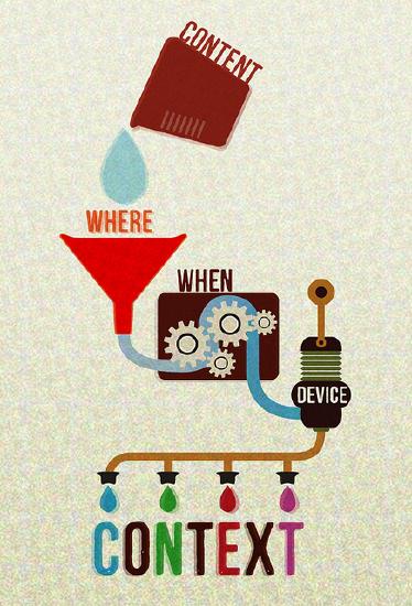 Graphic. Measuring cup labeled Content pours a drop of water into a funnel labeled Where, connected to a gearbox labeled When, connected to a pump labeled Device, connected to four droppers releasing blue, green, red, and purple drops over the word Context. 