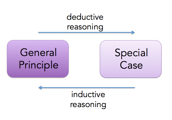 Two rectangles. Left: General Principle. Right: Special Case. An arrow pointing left to right above them is labeled "deductive reasoning." An arrow pointing right to left below them is labeled "inductive reasoning."