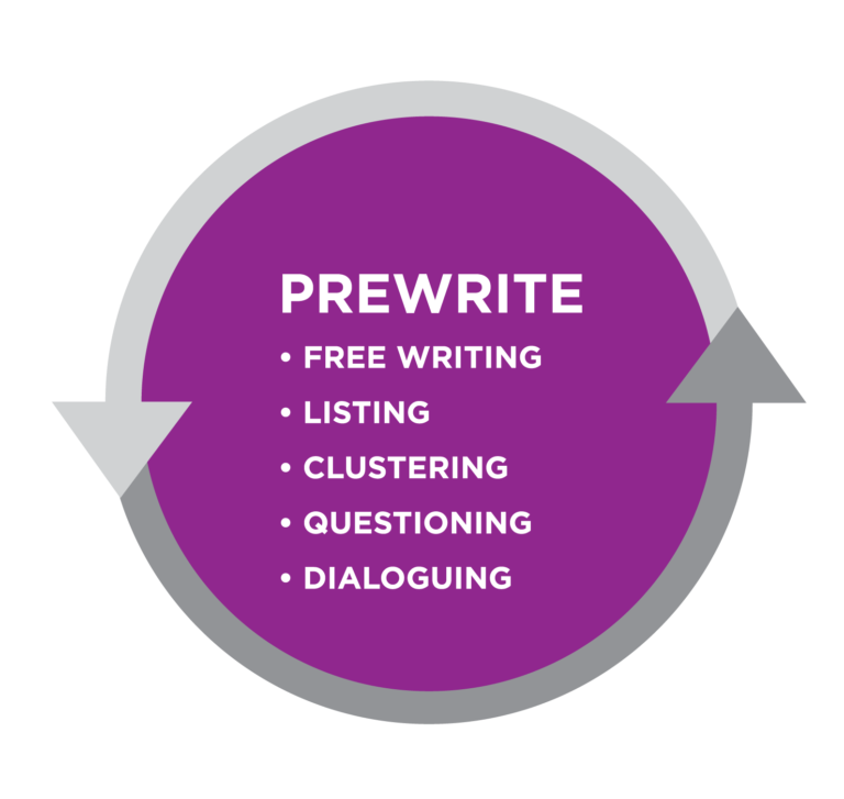 Graphic titled Prewrite. Bullet list: Free writing, listing, clustering, questioning, dialoguing. All text in a purple circle bordered by gray arrows.