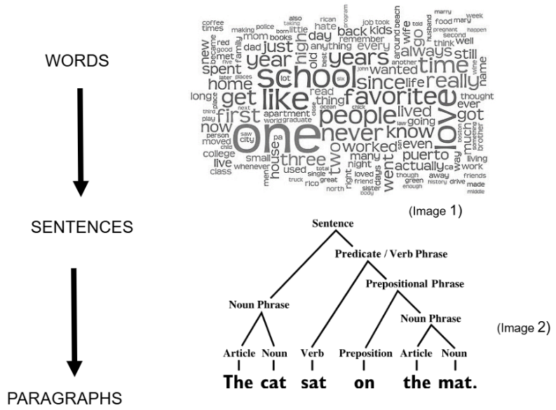 Illustrates structure of language, showing hierarchy from words to sentences to paragraphs.