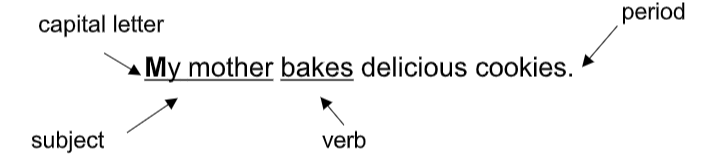 Explains the sentence structure of "My mother bakes delicious cookies," identifying subject, verb, and punctuation.