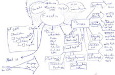 handwritten mind map in blue ink. Topic: Faceted Classification, IT. Moves from bubble at central top, to squares on left, to arrow call-outs on right