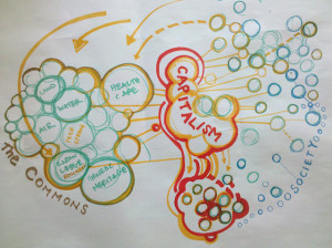 Graphic organizer drawn on white paper. On the left, several bubbles are collectively labeled "The Commons" and include land, water, health care, free speech, knowledge/education, air, and genetic heritage. In the middle, emphasized in red, are bubbles labeled Capitalism. To the right, are empty bubbles collectively labeled Society. Arrows and lines indicate movement between bubbles in all sections.