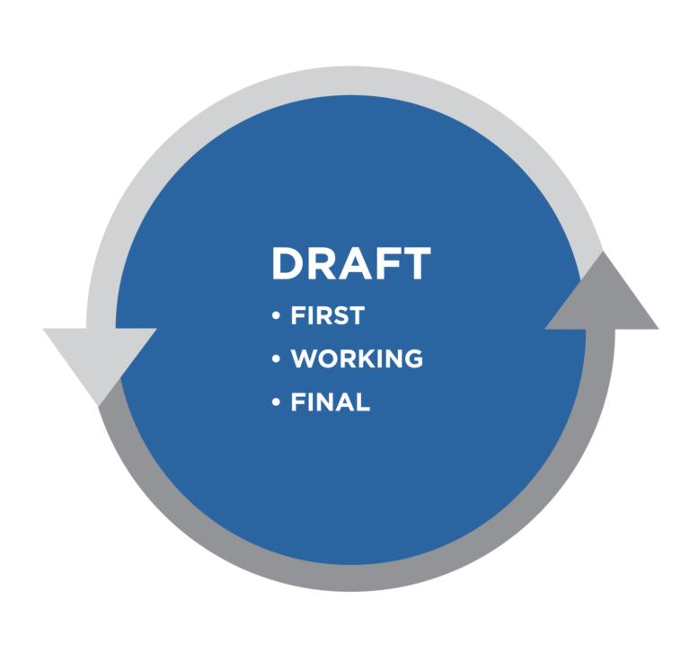 Graphic titled Draft. Bullet list: first, working, final. All is in a blue circle bordered by gray arrows.