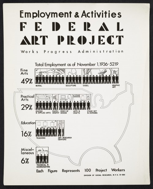 This poster shows work completed by the Federal Art Project of the Works Progress Administration.