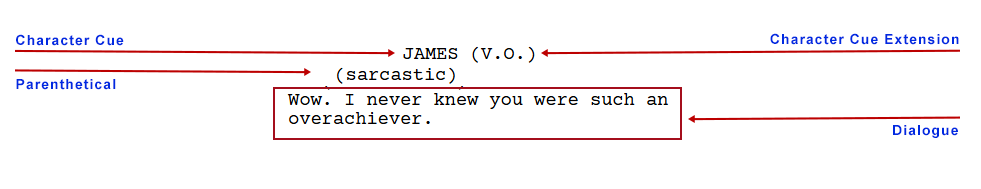 Illustration explaining the parts of a screenplay dialogue block. At the top is the character cue, &ldquo;JAMES,&rdquo; which identifies who is speaking. Next to the name is the character cue extension &ldquo;(V.O.),&rdquo; indicating the dialogue is spoken as a voice-over. Below the character name is a parenthetical, &ldquo;(sarcastic),&rdquo; which gives direction for how the line should be delivered. Beneath the parenthetical is the dialogue itself: &ldquo;Wow. I never knew you were such an overachiever.&rdquo; Arrows point to each element and label them as Character Cue, Character Cue Extension, Parenthetical, and Dialogue to show their roles in screenplay formatting.
