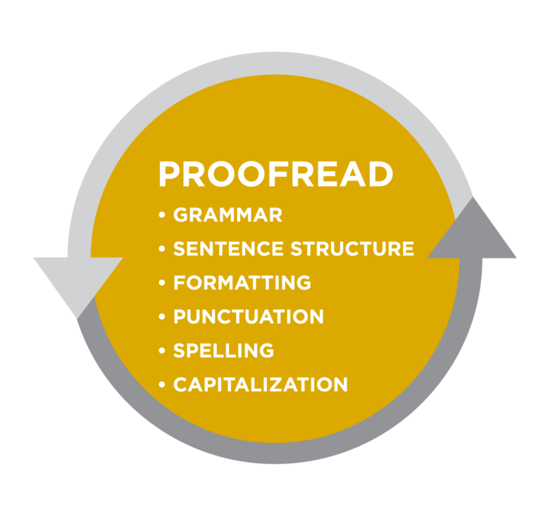 Graphic titled Proofread. Bullet list: grammar, sentence structure, formatting, punctuation, spelling, capitalization. All is in a mustard-yellow circle bordered by gray arrows.
