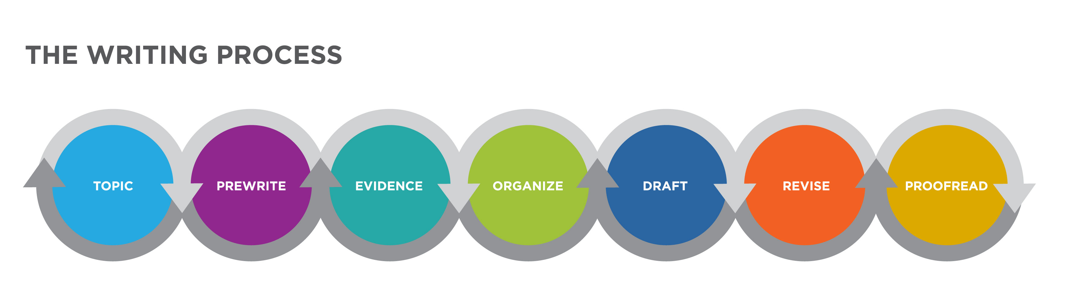 Graphic labeled "The Writing Process." A line of brightly colored circles are connected by gray arrows wrapping around them. From left to right, they read: Topic, Prewrite, Evidence, Organize, Draft, Revise, Proofread.