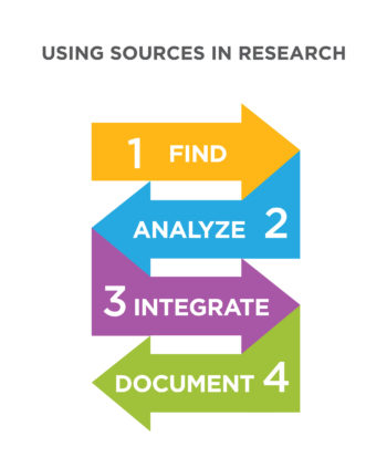 Graphic showing the need to find, analyze, integrate, and document sources in research.
