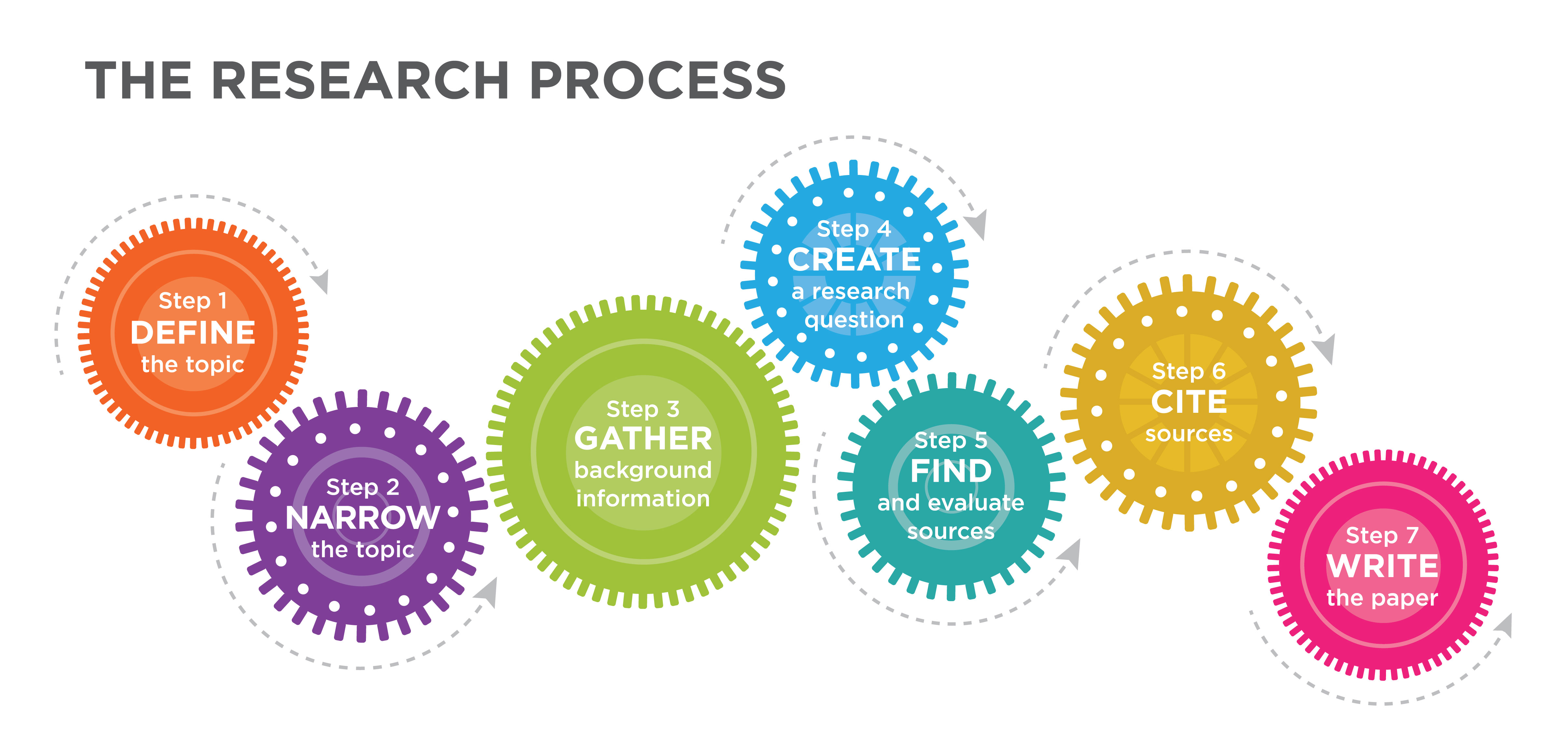 Gears showing the research process: define the topic, narrow the topic, gather background information, create a research question, find and evaluate sources, cite sources, and write the paper.