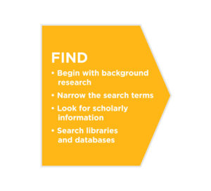 Find sources: begin with background research, narrow the search terms, look for scholarly information, search libraries and databases.