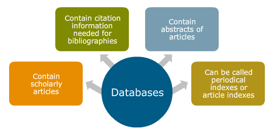 Text bubbles showing that Databases contain scholarly articles, contain citation information needed for bibliographies, contain abstracts of articles, and can be called periodical indexes or article indexes.
