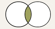 Two overlapping circles, indicating the area where the search containing AND overlaps.