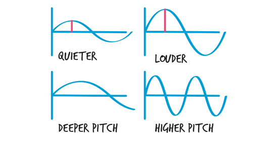 Continuous Sound Examples 3.2: Properties of Sound - Humanities LibreTexts