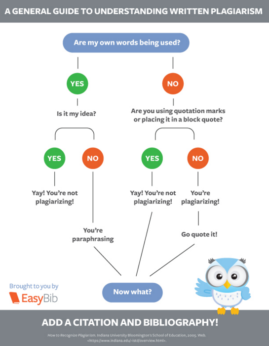 Flow chart guide to understanding written plagiarism. The first question asks, "are my own words being used?" If yes, then ask, "is it my own idea?" If yes, then you're not plagiarizing, but if it's not your own idea, then you are paraphrasing and need a citation. If your own words are NOT being used, then you need to ask if you are using quotation marks or using a block quote. If you are not, then you are plagiarizing and need to quote it.