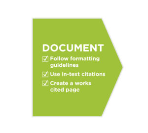 Document sources by following formatting guidelines, using in-text citations, and creating a works cited page.