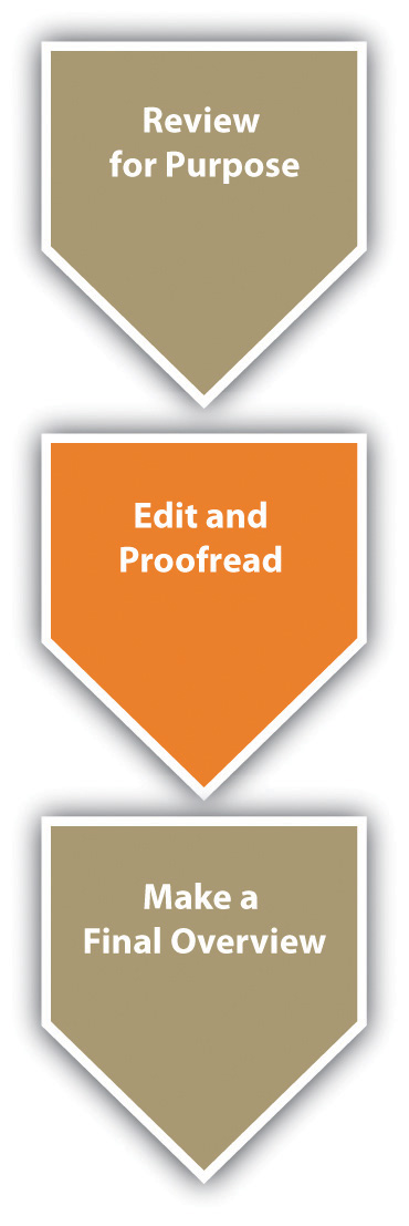 A vertical flowchart: The top segment is "Review for Purpose"; the middle segment is "Edit and Proofread"; and the third segment is "Make a Final Overview." The middle segment, Edit and Proofread, is highlighted to show the current stage.