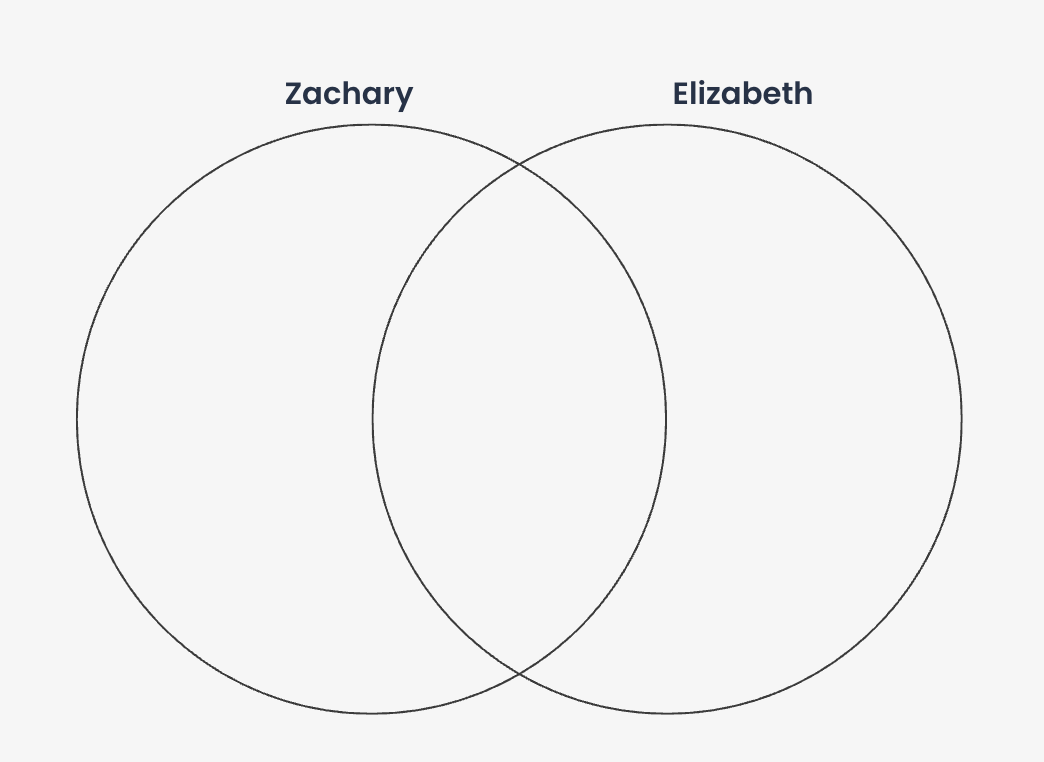 Diagrama Venn para comparar las experiencias de Elizabeth y Zachary