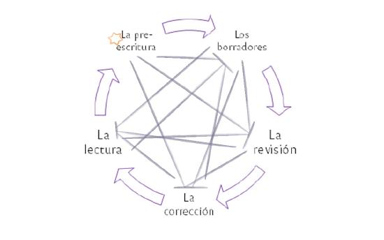 representación visual del proceso en círculo con líneas entre los elementos