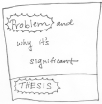 Cartoon drawing of a square. At the top is the word "Problem" emphasized, followed by "why it's significant." A line is drawn beneath this, with the word "Thesis" appearing below the line