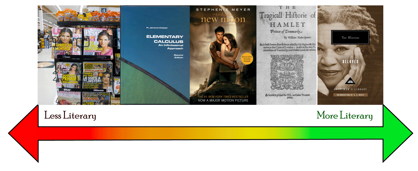espectro literario: una colección de textos de muestra organizados de menos literarios a más literarios, con la revista People en la extrema izquierda y Shakespeare y Toni Morrison en el extremo derecho