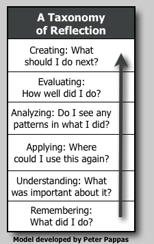 A Single Column Table Labeled "A Taxonomy on Reflection." From the bottom up, the cells read "Remembering: What did I do?", "Understanding: What was important about it?", '"Applying: Where could I use this again?", "Evaluating: How well did I do?", and "Creating: What should I do next?" An arrow points from the bottom cell up the list to the top cell.